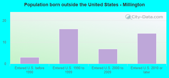 Population born outside the United States - Millington