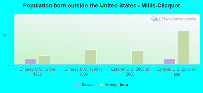 Population born outside the United States - Millis-Clicquot