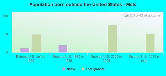 Population born outside the United States - Mills