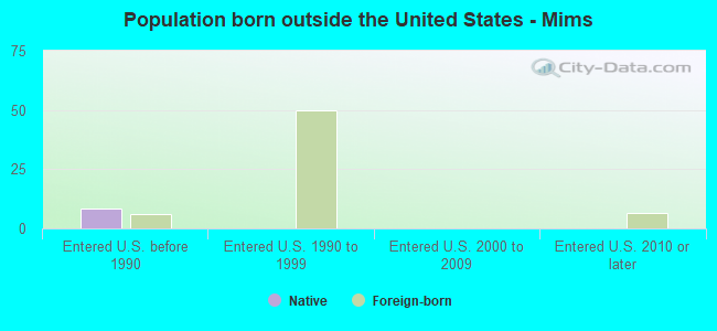 Population born outside the United States - Mims