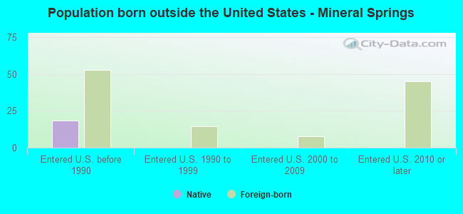 Population born outside the United States - Mineral Springs