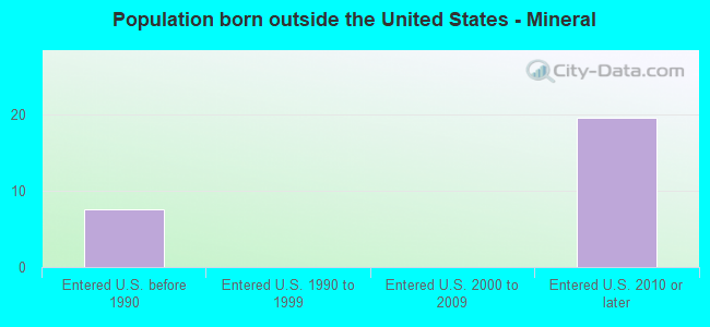 Population born outside the United States - Mineral