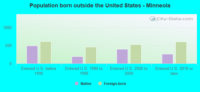 Population born outside the United States - Minneola