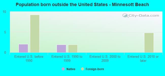 Population born outside the United States - Minnesott Beach
