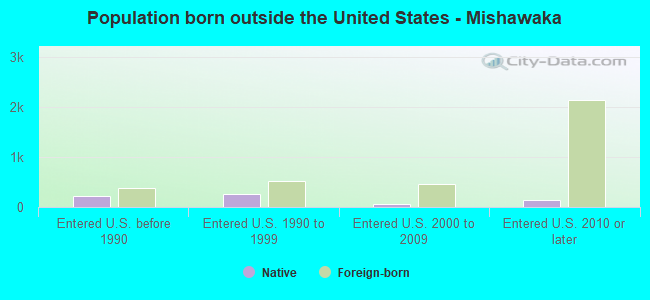 Population born outside the United States - Mishawaka