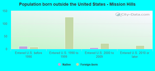 Population born outside the United States - Mission Hills