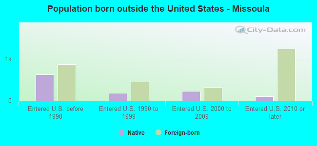 Population born outside the United States - Missoula