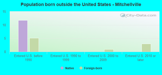 Population born outside the United States - Mitchellville