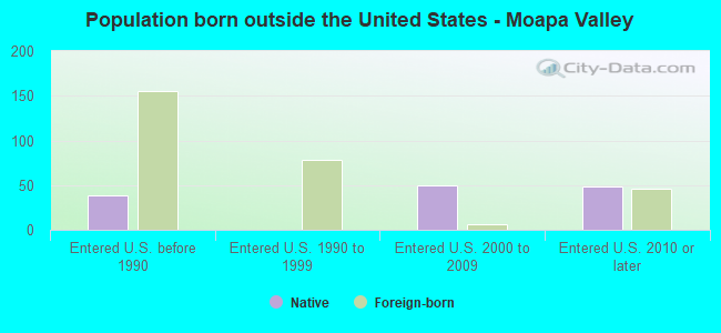 Population born outside the United States - Moapa Valley