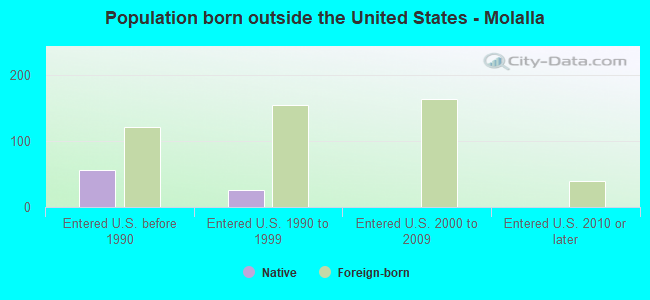 Population born outside the United States - Molalla
