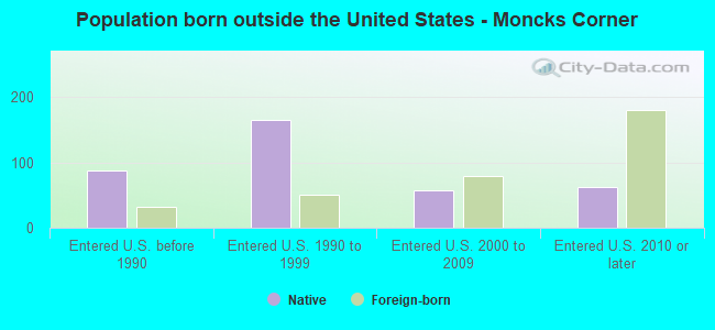 Population born outside the United States - Moncks Corner