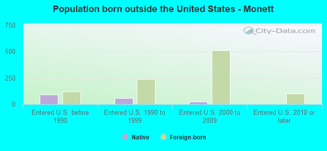 Population born outside the United States - Monett
