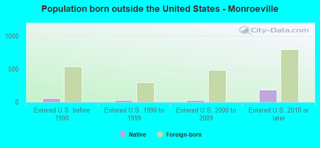 Population born outside the United States - Monroeville