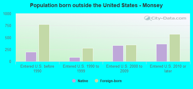 Population born outside the United States - Monsey