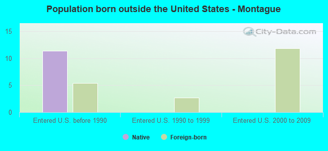 Population born outside the United States - Montague