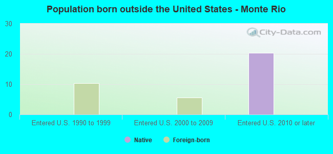 Population born outside the United States - Monte Rio