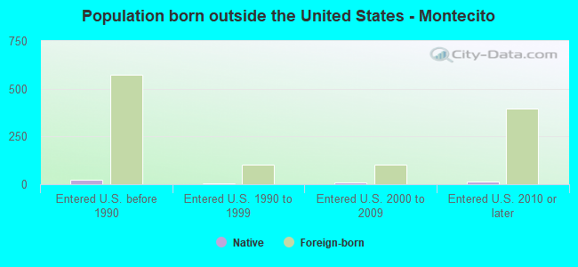 Population born outside the United States - Montecito