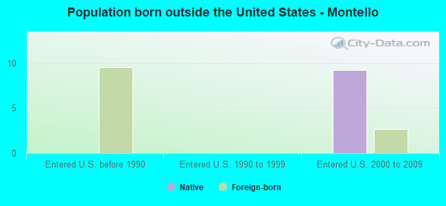 Population born outside the United States - Montello