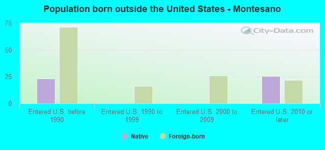Population born outside the United States - Montesano