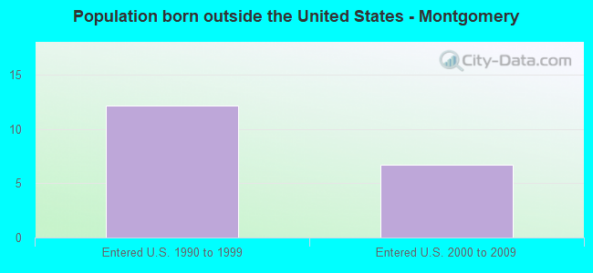 Population born outside the United States - Montgomery
