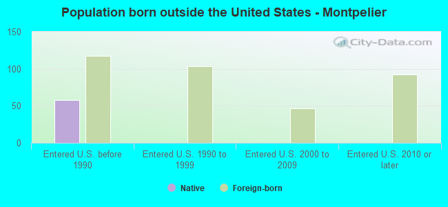 Population born outside the United States - Montpelier