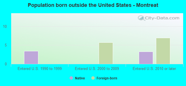 Population born outside the United States - Montreat