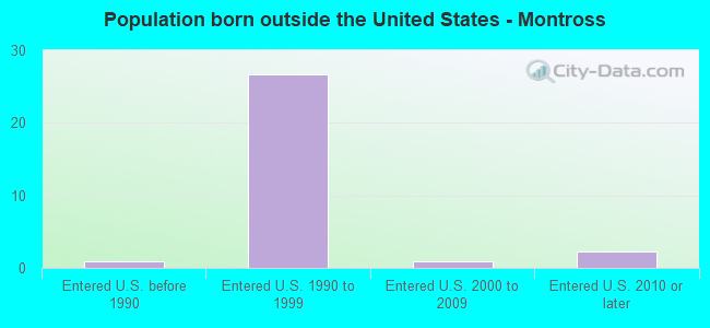 Population born outside the United States - Montross