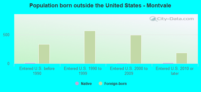 Population born outside the United States - Montvale