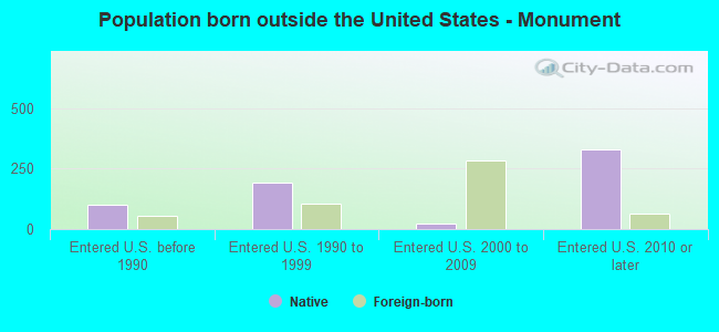 Population born outside the United States - Monument