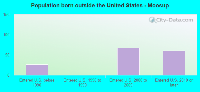Population born outside the United States - Moosup