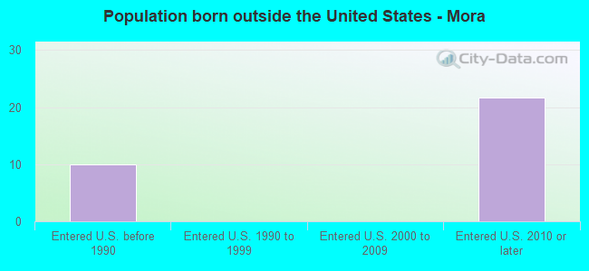 Population born outside the United States - Mora