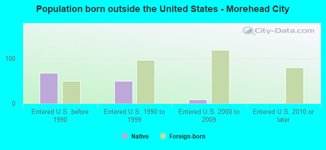 Population born outside the United States - Morehead City