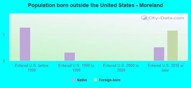 Population born outside the United States - Moreland