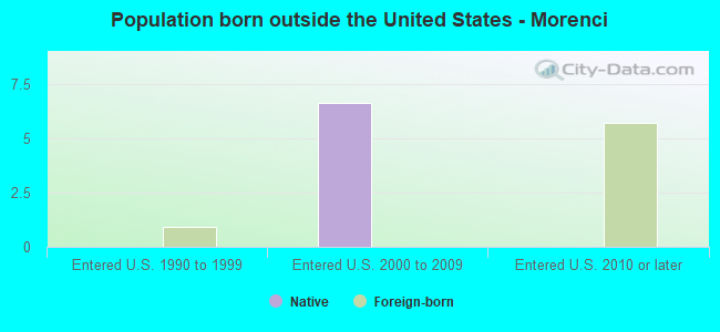 Population born outside the United States - Morenci