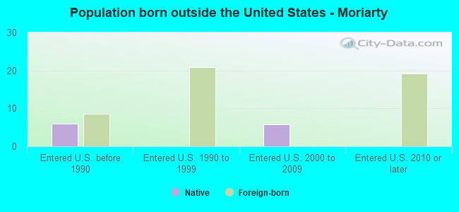 Population born outside the United States - Moriarty