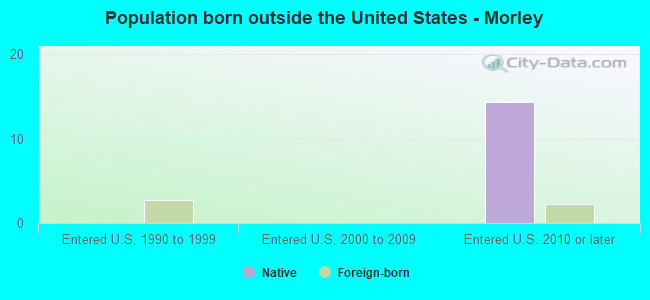 Population born outside the United States - Morley