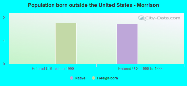 Population born outside the United States - Morrison