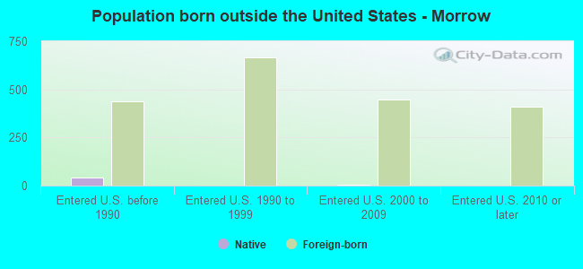 Population born outside the United States - Morrow