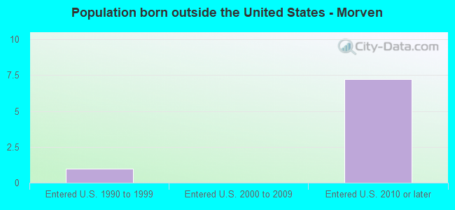 Population born outside the United States - Morven