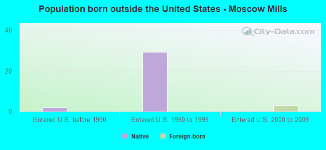 Population born outside the United States - Moscow Mills