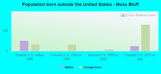 Population born outside the United States - Moss Bluff