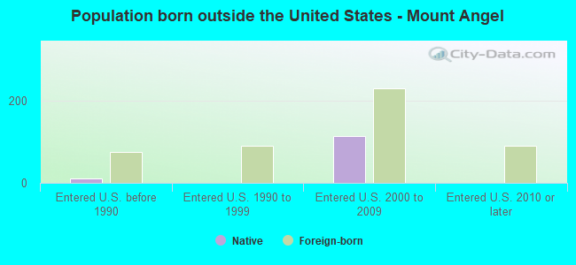 Population born outside the United States - Mount Angel