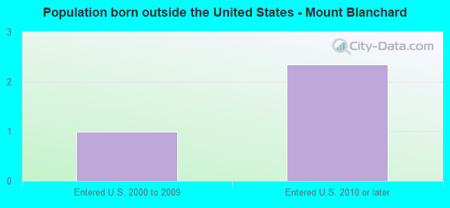 Population born outside the United States - Mount Blanchard