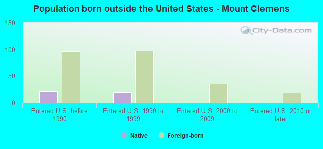 Population born outside the United States - Mount Clemens
