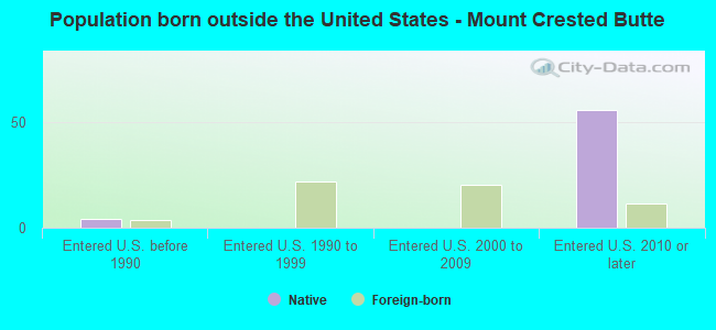 Population born outside the United States - Mount Crested Butte