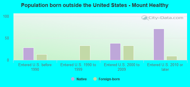 Population born outside the United States - Mount Healthy