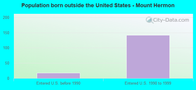 Population born outside the United States - Mount Hermon