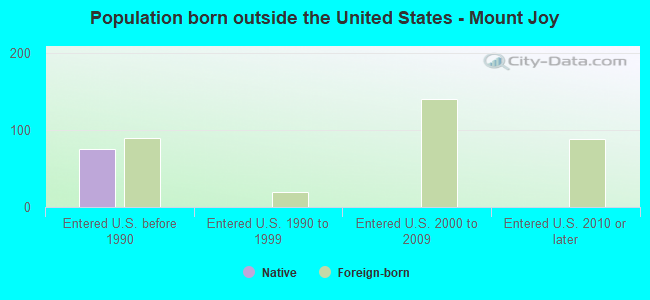 Population born outside the United States - Mount Joy