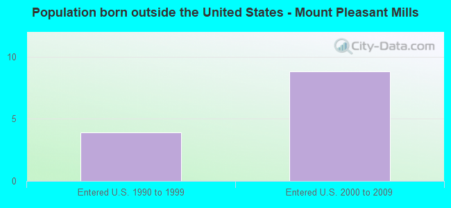 Population born outside the United States - Mount Pleasant Mills