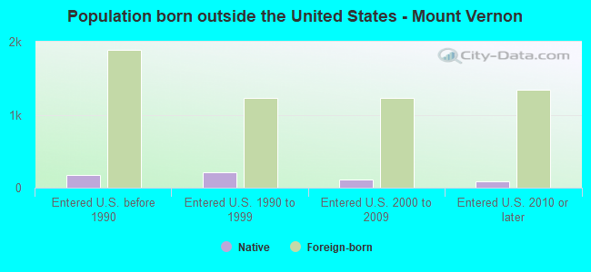 Population born outside the United States - Mount Vernon